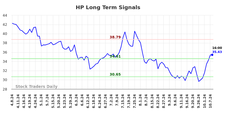 HP Long Term Analysis for October 8 2024