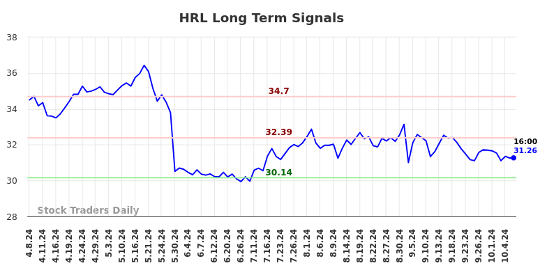 HRL Long Term Analysis for October 8 2024