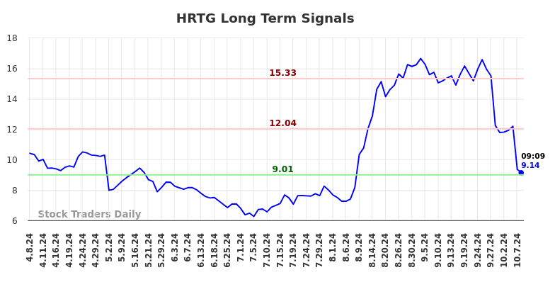 HRTG Long Term Analysis for October 8 2024