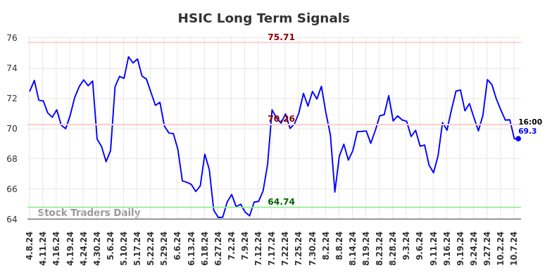 HSIC Long Term Analysis for October 8 2024