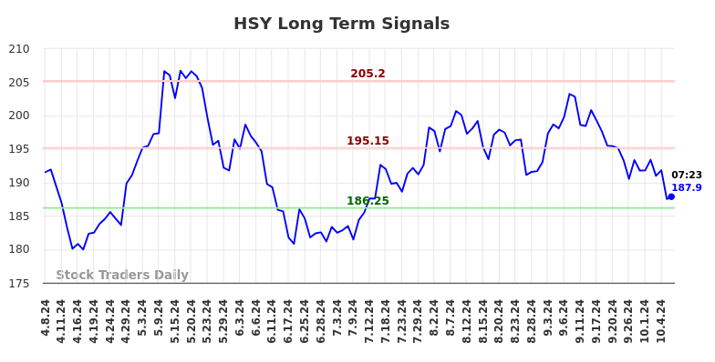 HSY Long Term Analysis for October 8 2024