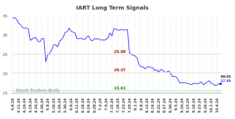 IART Long Term Analysis for October 8 2024