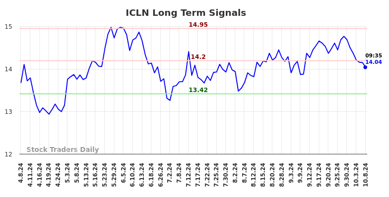 ICLN Long Term Analysis for October 8 2024