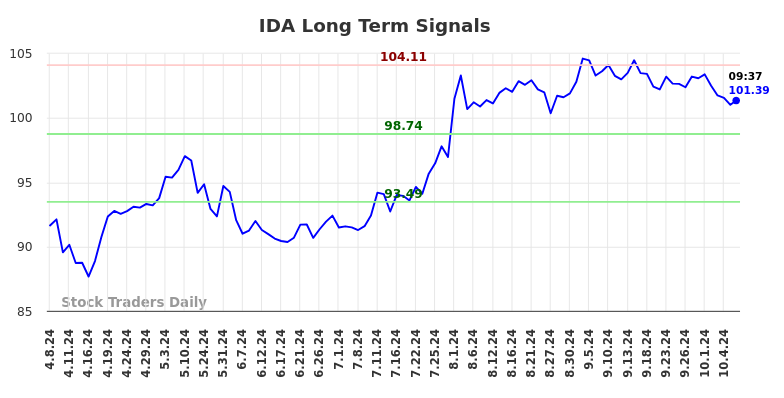 IDA Long Term Analysis for October 8 2024