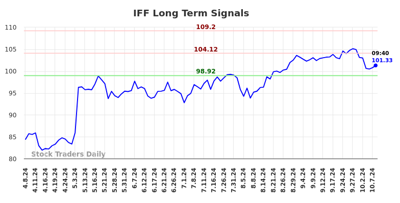 IFF Long Term Analysis for October 8 2024