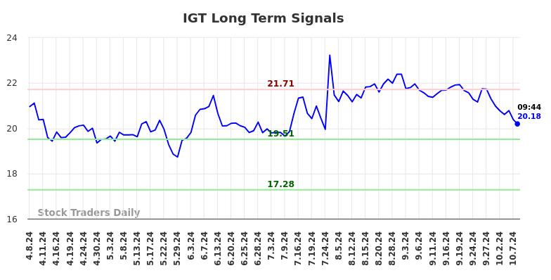 IGT Long Term Analysis for October 8 2024