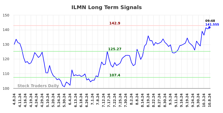 ILMN Long Term Analysis for October 8 2024