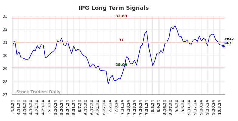 IPG Long Term Analysis for October 8 2024