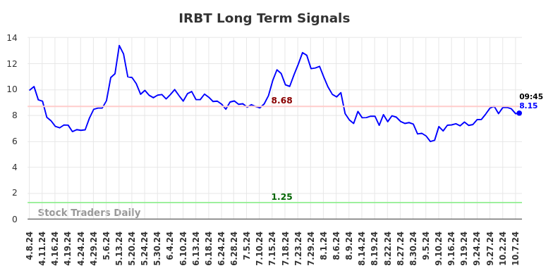 IRBT Long Term Analysis for October 8 2024