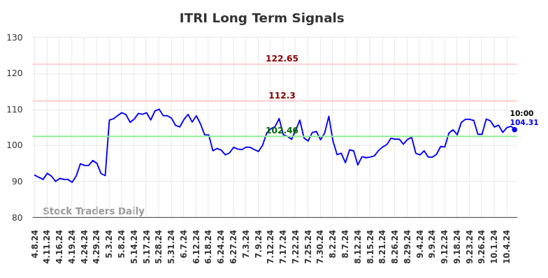 ITRI Long Term Analysis for October 8 2024