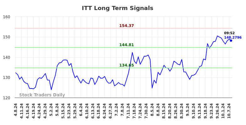 ITT Long Term Analysis for October 8 2024