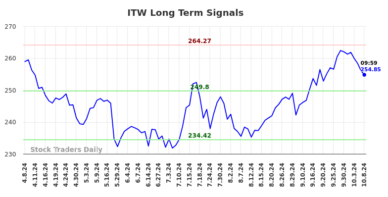 ITW Long Term Analysis for October 8 2024