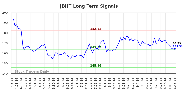 JBHT Long Term Analysis for October 8 2024