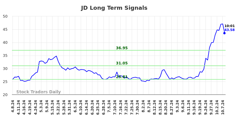 JD Long Term Analysis for October 8 2024