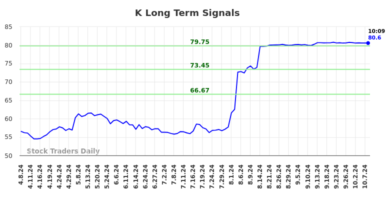 K Long Term Analysis for October 8 2024