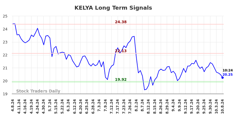 KELYA Long Term Analysis for October 8 2024