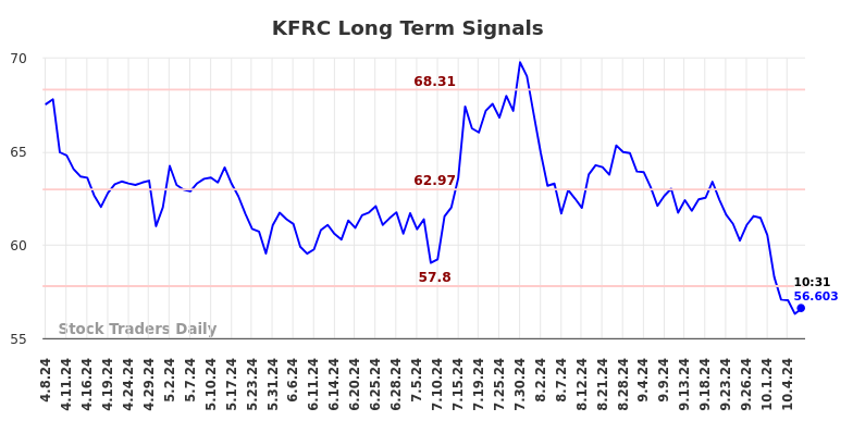 KFRC Long Term Analysis for October 8 2024