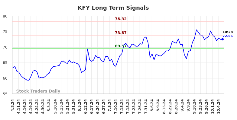 KFY Long Term Analysis for October 8 2024