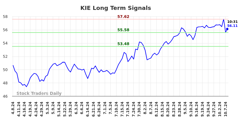 KIE Long Term Analysis for October 8 2024