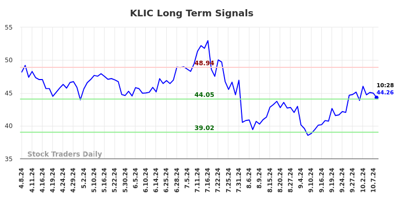 KLIC Long Term Analysis for October 8 2024