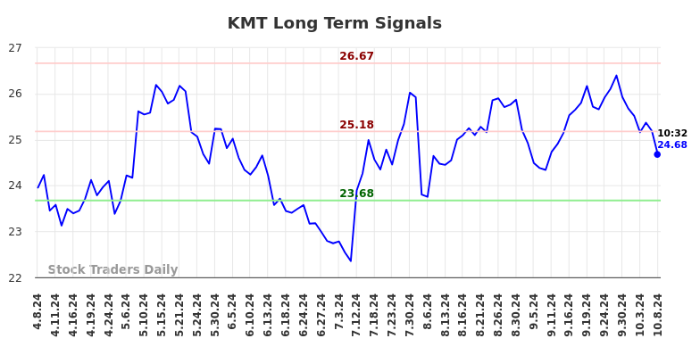 KMT Long Term Analysis for October 8 2024