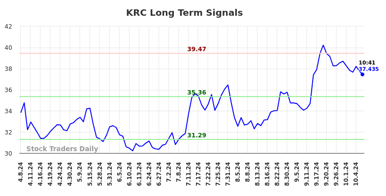 KRC Long Term Analysis for October 8 2024