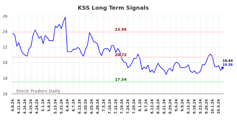 KSS Long Term Analysis for October 8 2024