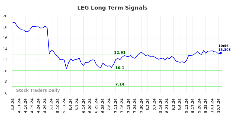 LEG Long Term Analysis for October 8 2024