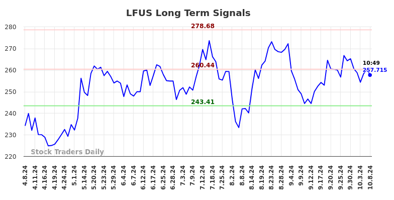 LFUS Long Term Analysis for October 8 2024