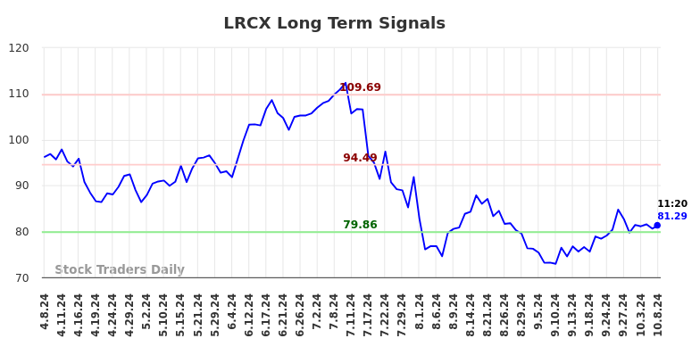 LRCX Long Term Analysis for October 8 2024