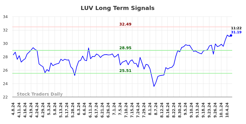 LUV Long Term Analysis for October 8 2024