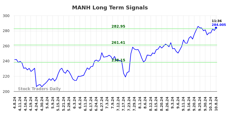 MANH Long Term Analysis for October 8 2024