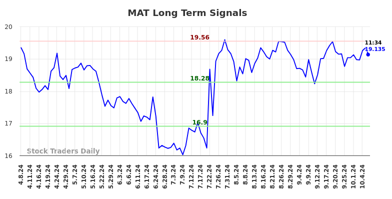 MAT Long Term Analysis for October 8 2024