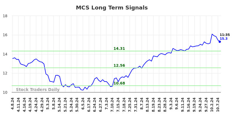 MCS Long Term Analysis for October 8 2024