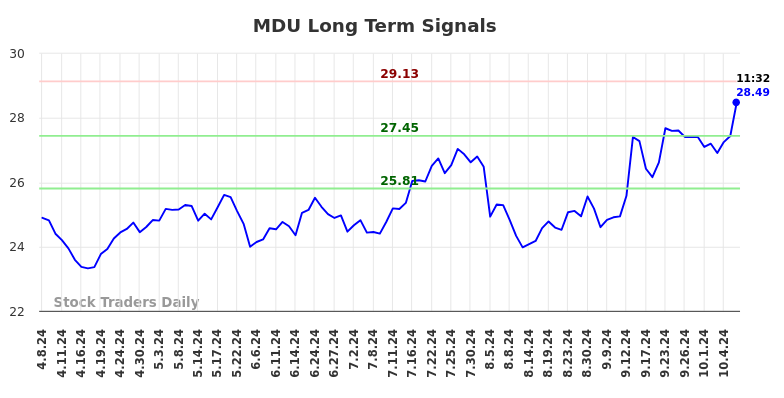 MDU Long Term Analysis for October 8 2024