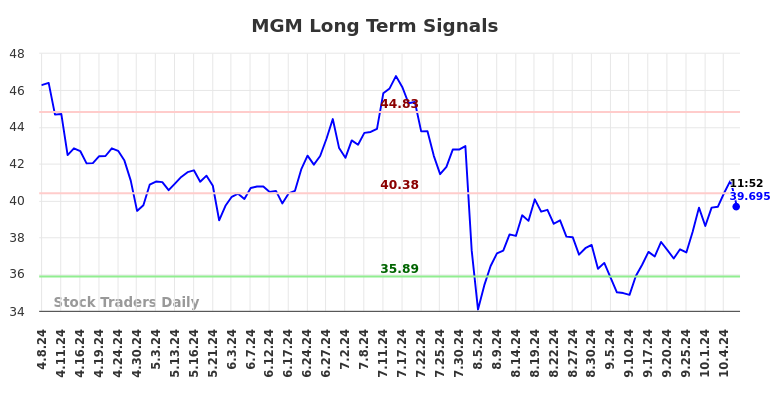 MGM Long Term Analysis for October 8 2024