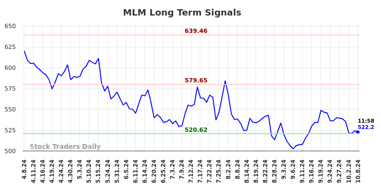 MLM Long Term Analysis for October 8 2024