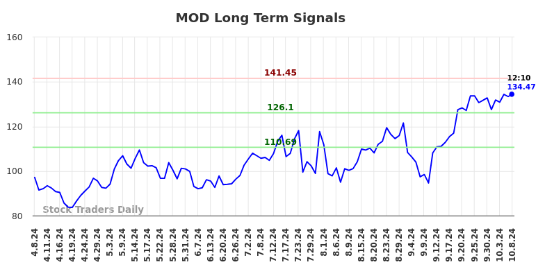 MOD Long Term Analysis for October 8 2024