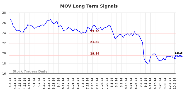 MOV Long Term Analysis for October 8 2024