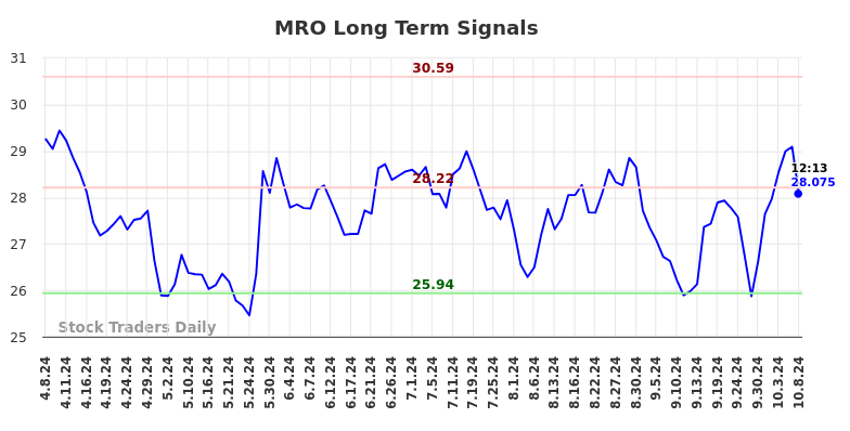 MRO Long Term Analysis for October 8 2024