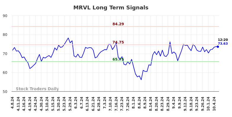 MRVL Long Term Analysis for October 8 2024