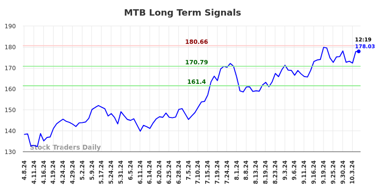 MTB Long Term Analysis for October 8 2024