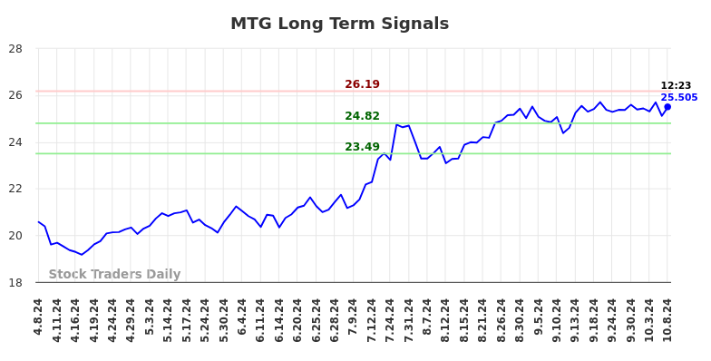 MTG Long Term Analysis for October 8 2024