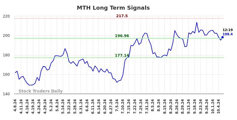 MTH Long Term Analysis for October 8 2024