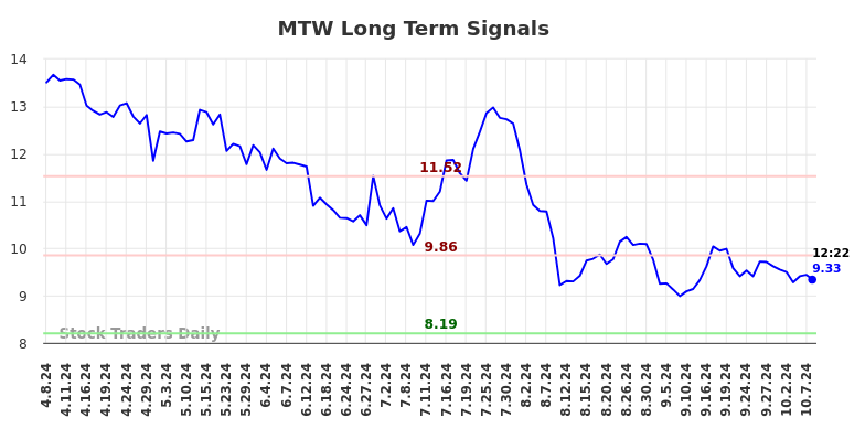 MTW Long Term Analysis for October 8 2024