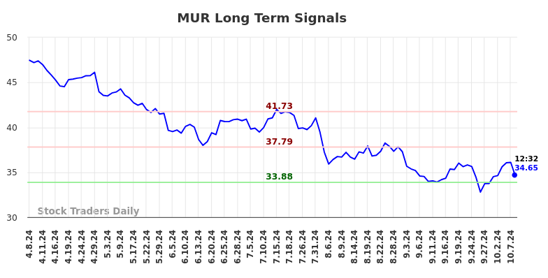 MUR Long Term Analysis for October 8 2024