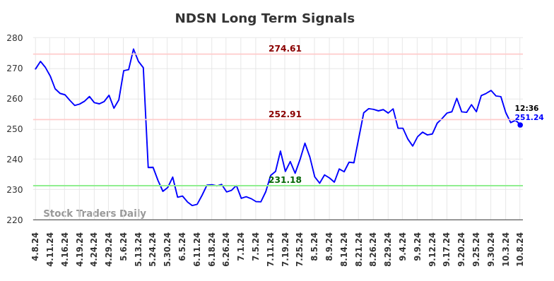 NDSN Long Term Analysis for October 8 2024