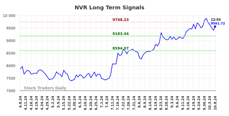 NVR Long Term Analysis for October 8 2024 NVR Long Term Analysis for October 8 2024