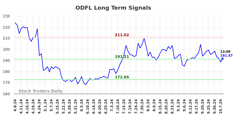 ODFL Long Term Analysis for October 8 2024