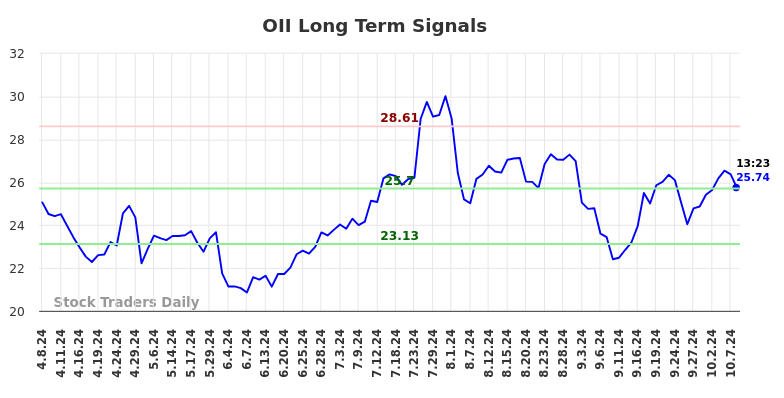 OII Long Term Analysis for October 8 2024